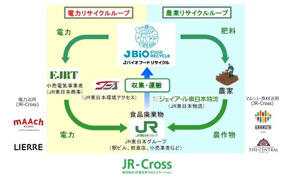 「ダブルリサイクルループ」概要(出所:JR東日本クロスステーション)