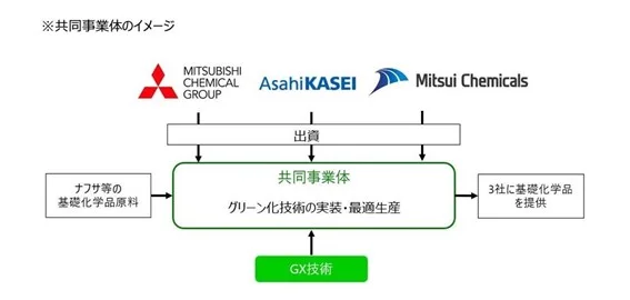 共同事業体の設立イメージ(出所:旭化成)