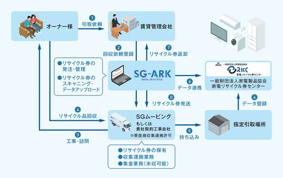 フロー図（出所：SGムービング）