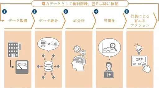 「Enneteye」の活用スキーム(出所:エネット)
