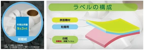 (出所:ラベル循環協会)