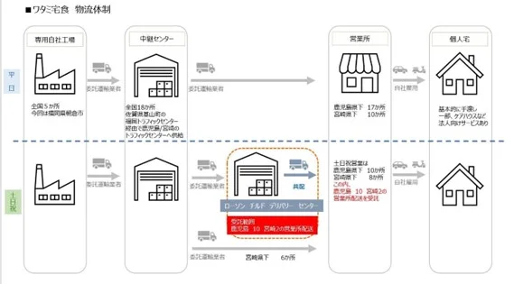共同配送のスキーム(出所:ワタミ)