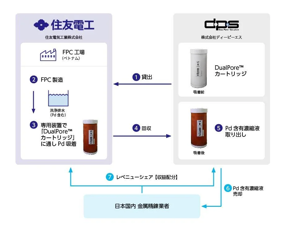 レアメタル回収の流れ(出所:住友電気工業)