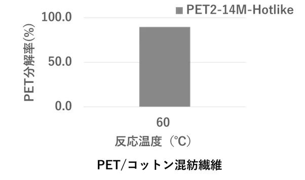 PET分解率(出所:キリンホールディングス)