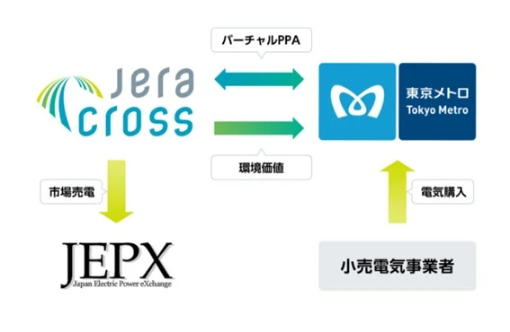 太陽光を活用したバーチャルPPAのスキーム図(出所:東京地下鉄)
