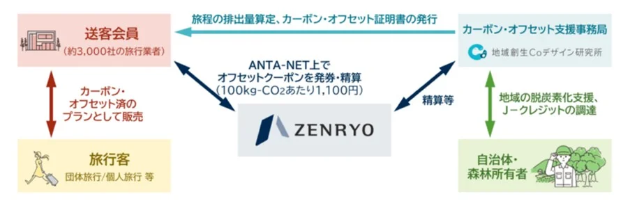 事業のイメージ（出所：全旅）