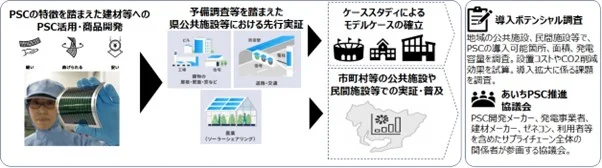 アイシンらが提案したペロブスカイト太陽電池普及拡大プロジェクトの概要（出所：愛知県）