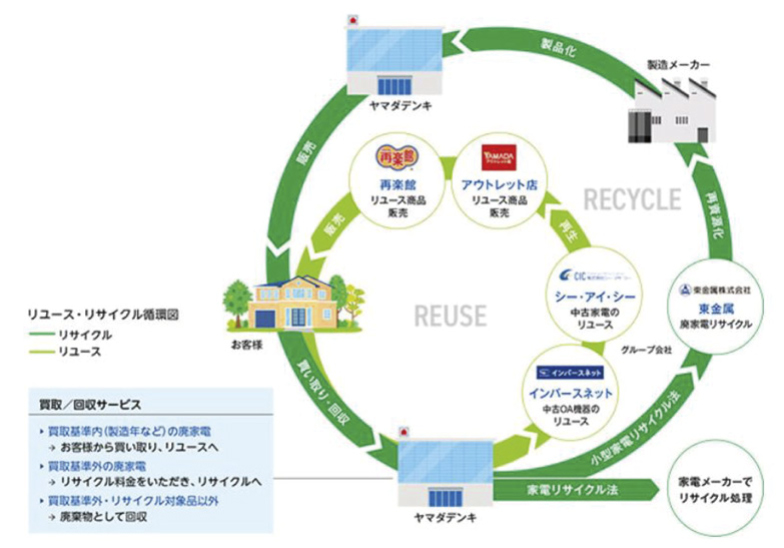 ヤマダHD、環境部門売上を10年後1000億円に 蓄電池ではテスラ製導入