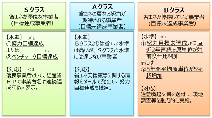 クラス分けの概要（出所：資源エネルギー庁）