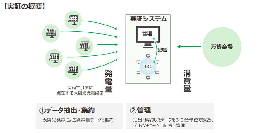 太陽光発電におけるアワリーマッチングの実証概要(出所:関西電力)