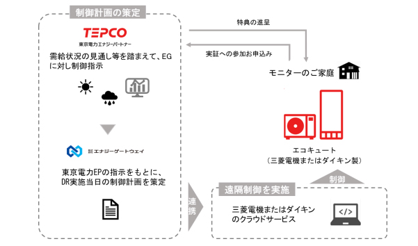 実証のスキーム図（出所：東京電力エナジーパートナー）