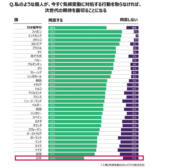 気候変動対策への日本人の意識が著しく低下、32カ国中最下位に 民間調査 | 環境ビジネスオンライン