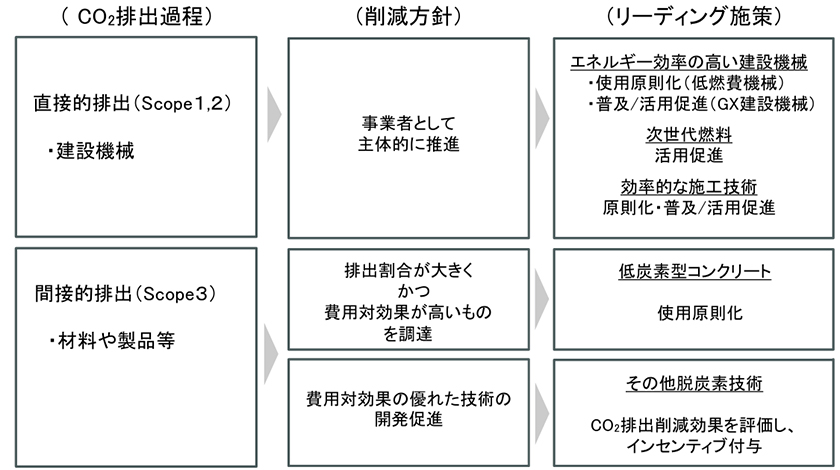 リーディングプラン概略(出所:国土交通省)