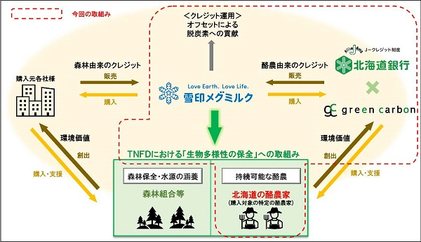 取り組みのスキーム図(出所:雪印メグミルク)