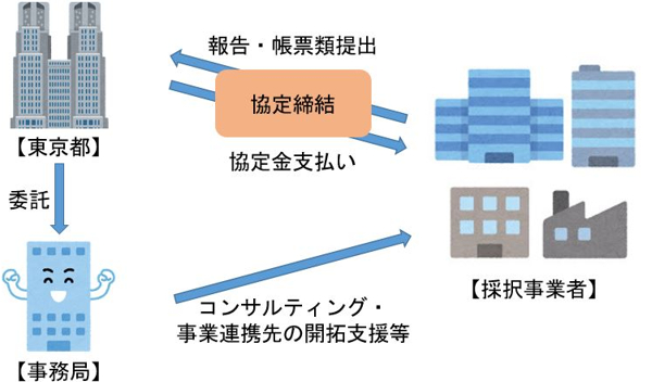 事業のスキーム図(出所:東京都)