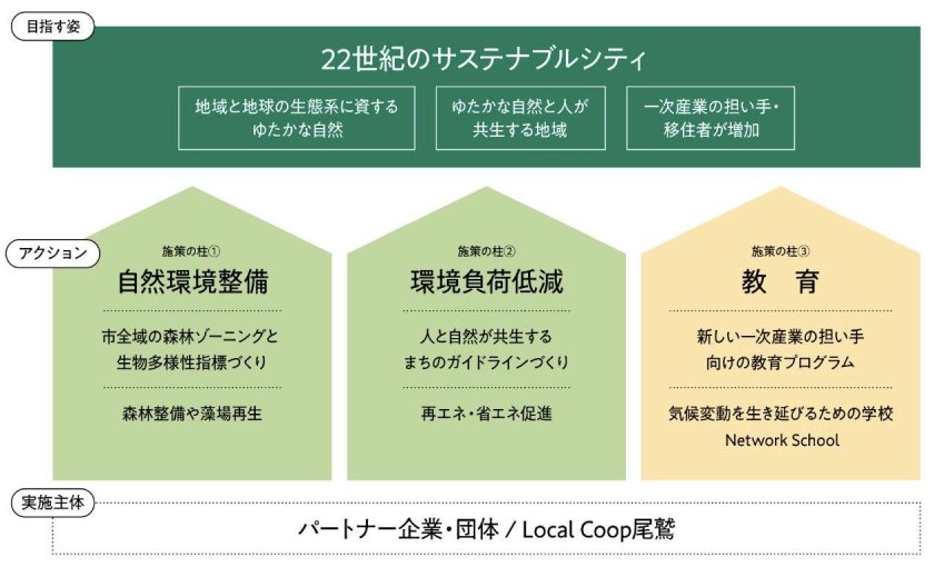 今後の活動内容(出所:日本自然保護協会)