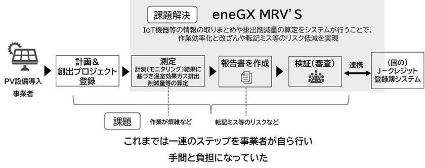 J-クレジットMRV支援システムの概要(出所:エナリス)