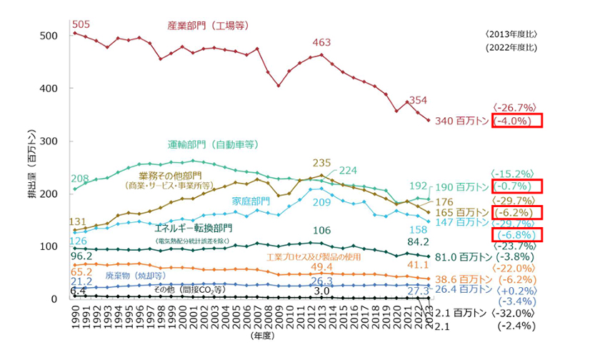部門別のCO2排出量の推移(出所:環境省)