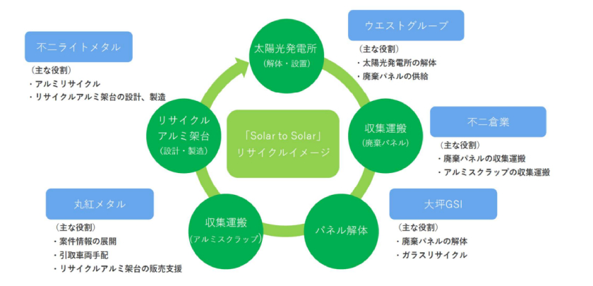 「Solar to Solar」リサイクルスキーム（出所：ウエストホールディングス）