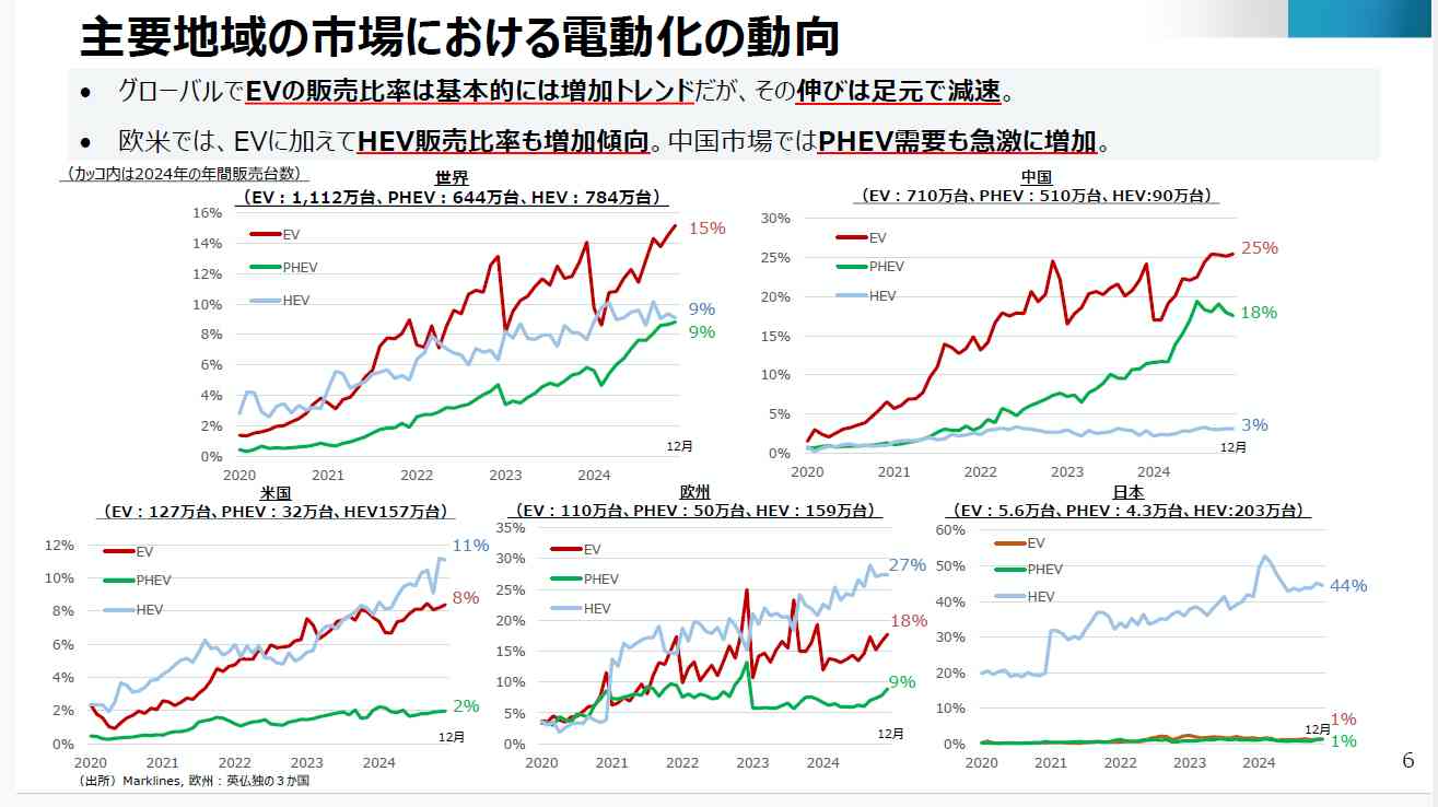 ホンダ・日産の統合破談、日本の自動車は国際競争脱落 EV戦略