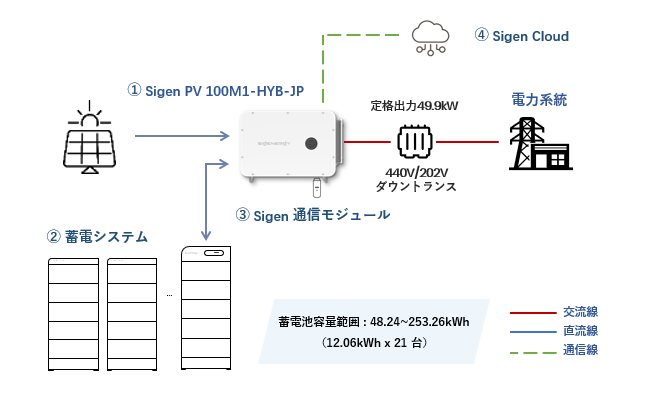 低圧向けソリューションの構成図