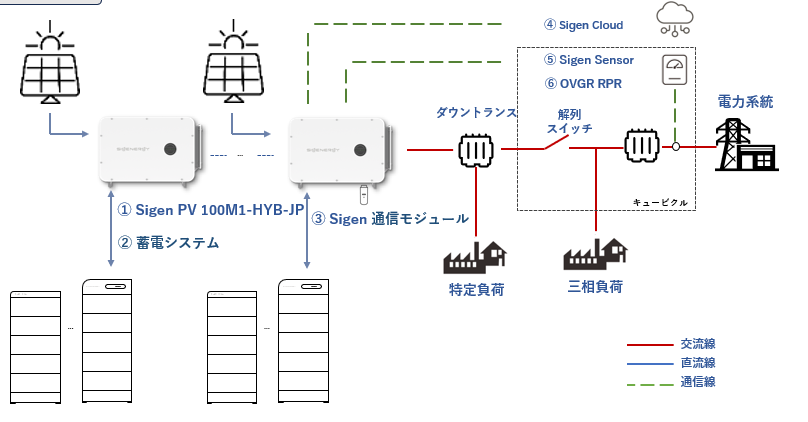 自家消費用ソリューションの構成図
