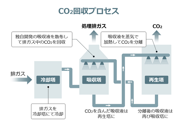 CO<sub>2</sub>回収プロセス(出所:関西電力)