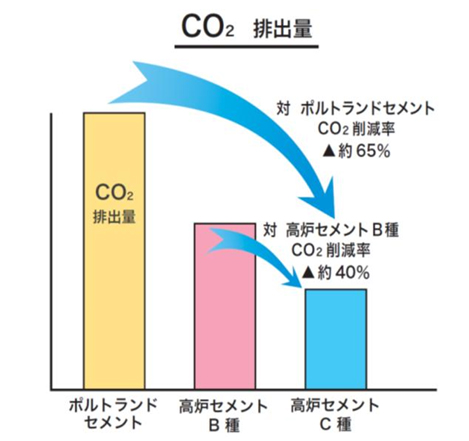 CO<sub>2</sub>排出量の比較(出所:太平洋セメント)