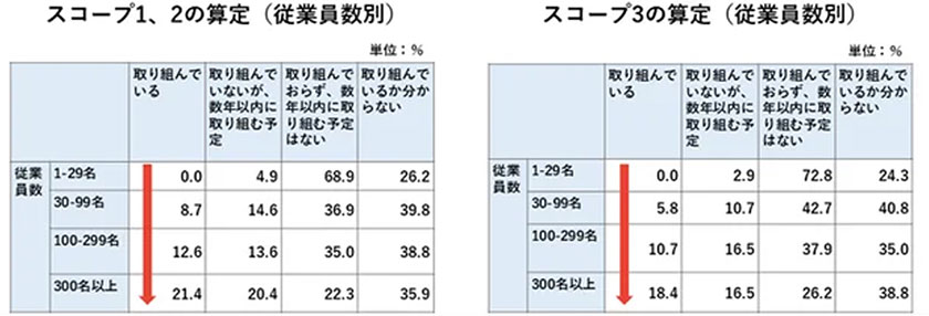 炭素会計の取り組み状況の調査結果(出所:invox)