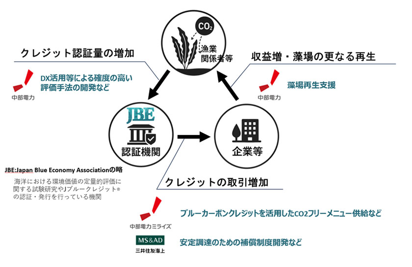 協業のスキーム図(出所:中部電力ミライズ)