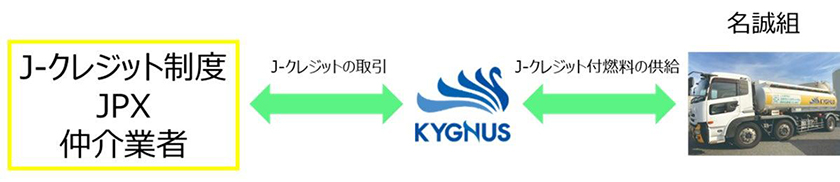 今回の実証フロー図(出所:キグナス石油)