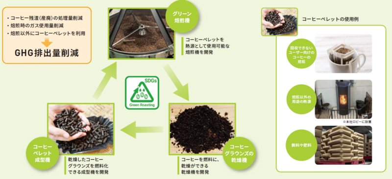 グリーン焙煎の概要(出所:石光商事)