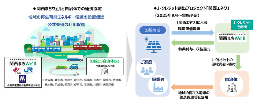 関西まちウェルと自治体で行う「関西エネワ」のスキームイメージ(出所:阪神鉄道)