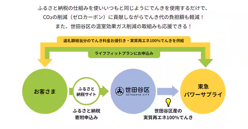 「東急でんき」の利用料から割引の活用例(出所:東急)