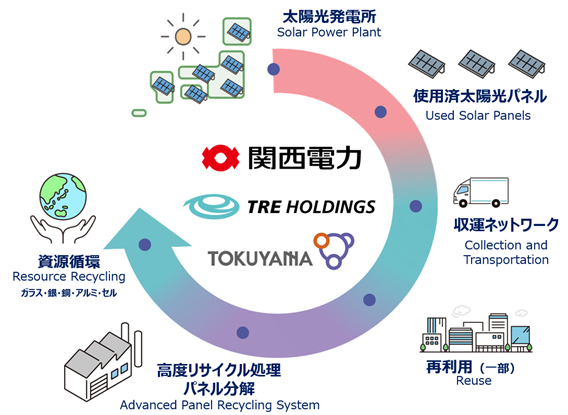太陽光パネル水平リサイクルでの連携イメージ（出所：関西電力）