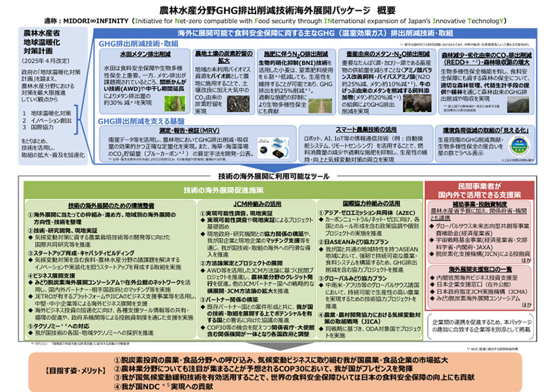 農林水産分野GHG排出削減技術海外展開パッケージ 概要(出所:農林水産省)