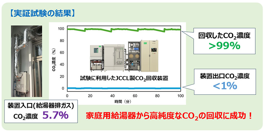 実証結果(出所:JCCL)