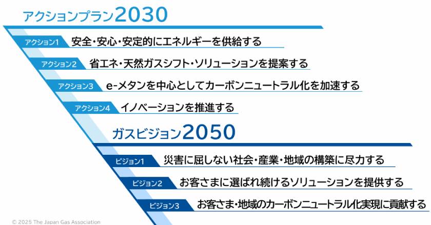 「アクションプラン2030」と「ガスビジョン2050」(出所:日本ガス協会)