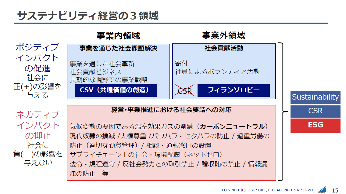 サステナビリティ経営の3領域