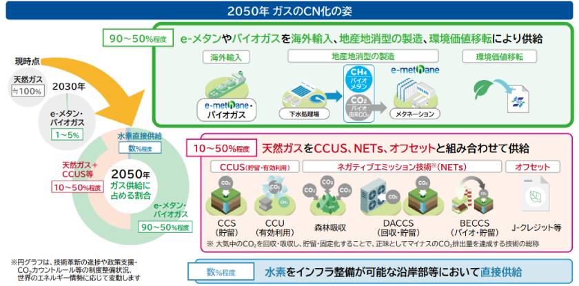 「ガスビジョン2050」のうちビジョン3で掲げる「2050年 ガスのCN化の姿」(出所:日本ガス協会)