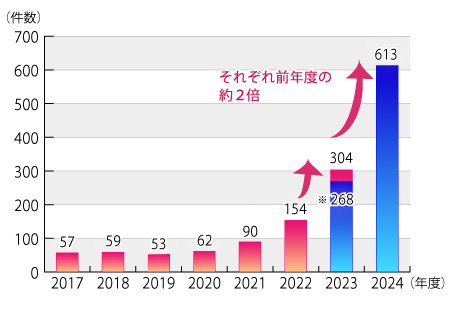※2023年度同期件数(2024年3月31日までのPIO-NET登録分)は268件