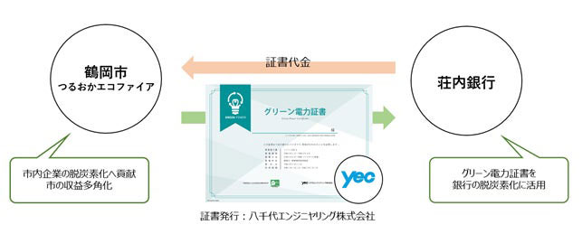 事業スキーム(出所:八千代エンジニヤリング)