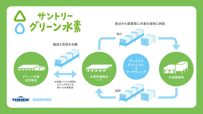「サントリーグリーン水素ビジョン」の事業スキーム(出所:サントリーホールディングス)