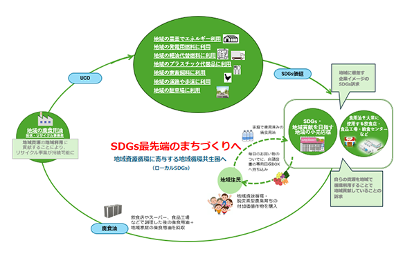 ゼロカーボンシティの実現に向けたスキーム図 (出所:田中鉃工)
