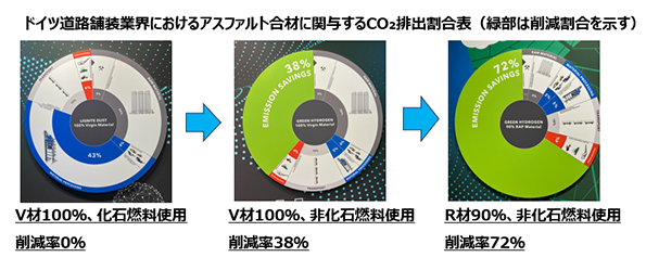 アスファルト合材に関与するCO<sub>2</sub>排出割合表