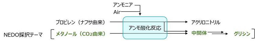 CO<sub>2</sub>からメタノール経由でグリシンを製造する方法(アンモ酸化反応)(出所:日本製鉄)