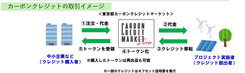 「東京都カーボンクレジットマーケット」での取引イメージ(出所:東京都)