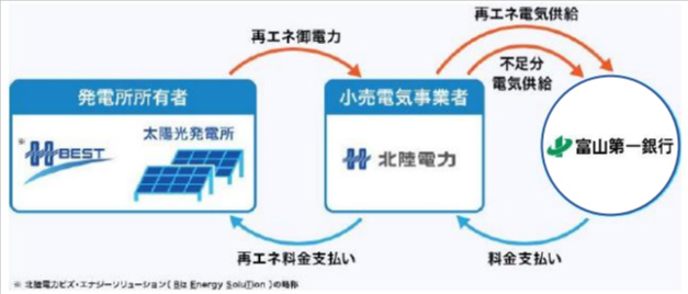 事業スキーム（出所：北陸電力）