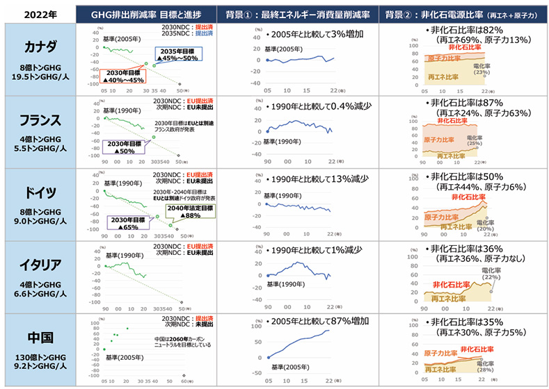 主要10カ国・地域のGHG削減の進捗状況。「エネルギー白書2025」より(出所:経済産業省)
