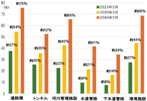 建設後50年以上経過する社会資本の割合(2023年3月時点)